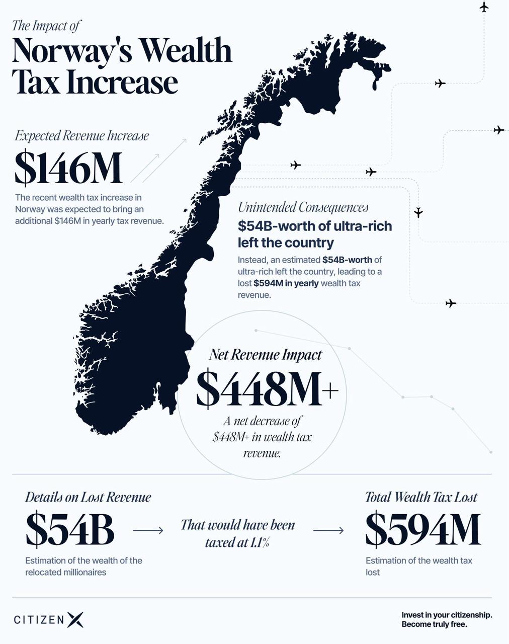 reduced tax income after wealth and exit tax